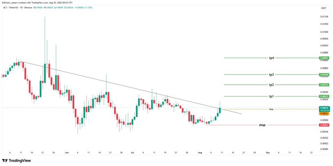 A TradingView daily candlestick chart for the ALT/USDT trading pair on Binance, showing a downtrend with a descending trendline and marked take profit (tp1-tp4) and stop loss levels.