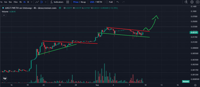 A cryptocurrency trading chart displaying the price of 'AXGT/WETH on Uniswap' with candlestick patterns and a green upward trend arrow.