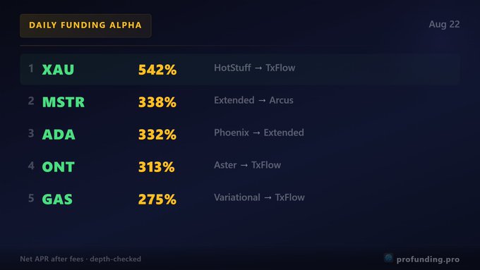 A 'DAILY FUNDING ALPHA' table from profunding.pro dated Aug 22, listing XAU at 542%, MSTR at 338%, ADA at 332%, ONT at 313%, and GAS at 275%, with net APR after fees, depth-checked.