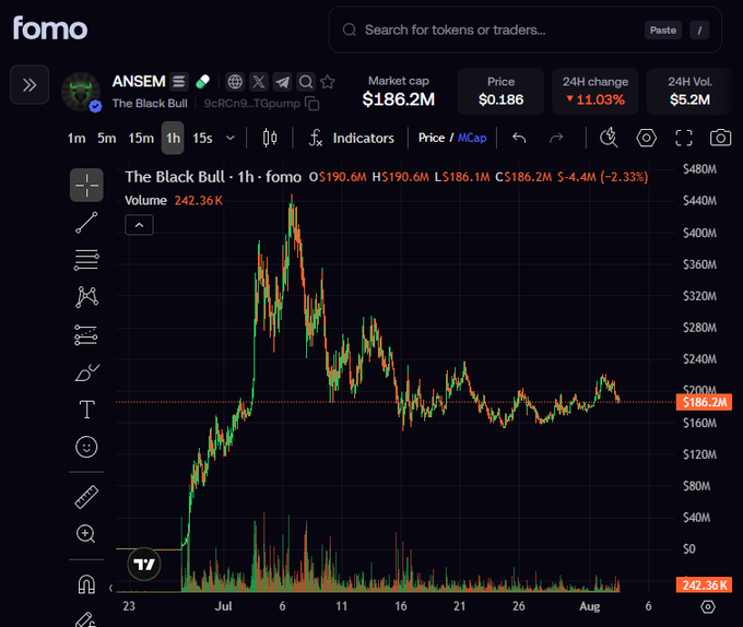 The image shows a TradingView-style chart on the Fomo platform tracking "The Black Bull" token ($ANSEM) with a market cap of $186.2M, price of $0.186, and a 11.03% 24H drop, displaying a sharp peak in early July followed by a steady decline through August. The chart illustrates the post's regret, visualizing how $ANSEM's price has steadily declined since its early-July highs, contrasting the trader's modest $5,000 loss against the hypothetical $500,000 gain from $CASHCAT mentioned in the accompanying message.