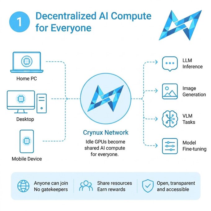 An infographic explaining the Crynux Network for Decentralized AI Compute, showing how idle GPUs from home PCs, desktops, and mobile devices connect to power LLM inference, image generation, VLM tasks, and model fine-tuning.
