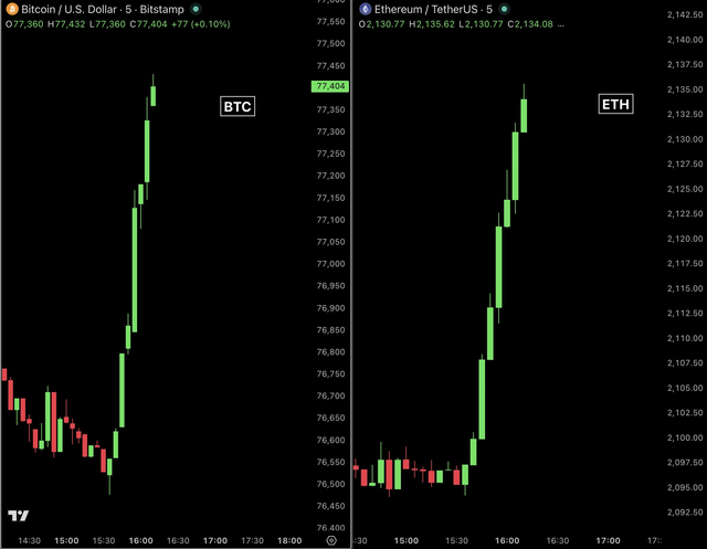 The image showcases two charts with different cryptocurrency values indicating the Bitcoin price has been updated within a short period of time. The chart displays a steep upward trend for Bitcoin, adding $1,000 to its market capitalization in just 30 minutes. On the other hand, Ethereum's prices have also seen an increase but are less dramatic, adding $42 to its market cap instead. Meanwhile, the price of ether has experienced a significant drop during this time, losing more than $26 million within the last 30 minutes. The image presents two different scenarios in the crypto world, highlighting the dynamic nature and fluctuations of cryptocurrency prices.