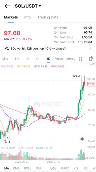 A MEXC trading chart shows SOL/USDT at $97.68 (-0.72%) on the daily timeframe, with a 24-hour range of $95.74–$103.05, displaying the recent strong rally from the $60s up to $103 before pulling back to test moving average support at MA5 ($95.92) and MA10 ($88.03).