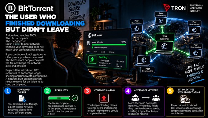 An infographic titled "B BitTorrent THE USER WHO FINISHED DOWNLOADING BUT DIDN'T LEAVE" explaining how seeding helps strengthen the peer-to-peer network, with sections on downloading files, reaching 100%, continuing to share, creating a stronger network, and BTT incentives with Project Atlas.