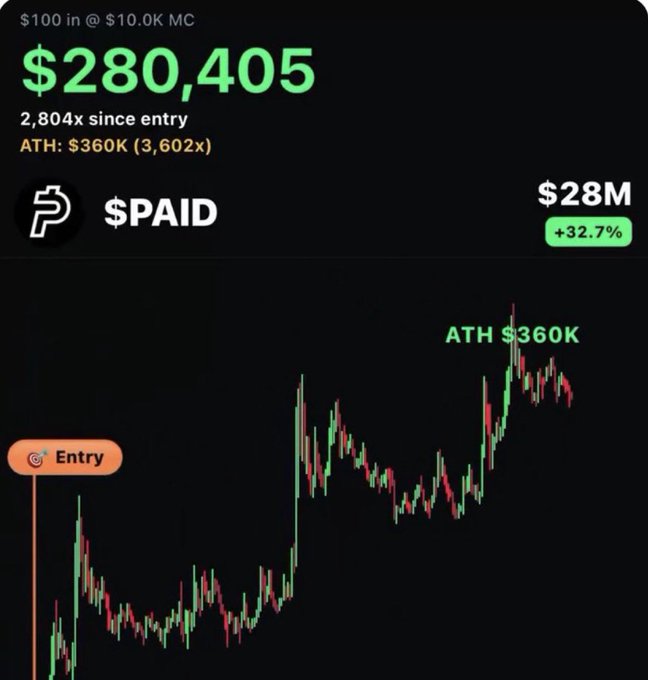 A cryptocurrency trading chart showing '$PAID' with a current value of $280,405 (2,804x since entry) and an ATH of $360K (3,602x), with a $28M market cap (+32.7%) and an 'Entry' marker at the $100/$10K MC level.