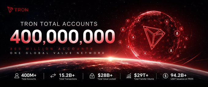 TRON celebrates reaching 400,000,000 accounts, showcasing 400M+ total accounts, 15.2B+ total transactions, $28B+ total value locked, $29T+ total transfer volume, and 94.2B+ USDT issuance on TRON. The image visually represents this milestone with a globe illuminated by the TRON logo and interconnected user icons, set against a cosmic backdrop with Earth visible below.