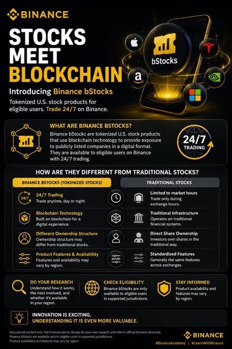 A Binance infographic titled 'Stocks Meet Blockchain' introducing Binance bStocks, comparing tokenized stocks to traditional stocks with 24/7 trading.