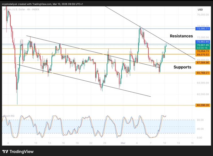 A TradingView 4-hour candlestick chart of the U.S. Dollar Index (DXY/USD) from March 10, 2026, showing price action within a descending channel with resistance levels at 70.66–70.86 and supports at 67.65–67.68, paired with an RSI indicator below — notably illustrating a strong dollar rally that contrasts with the post's bearish Bitcoin outlook near the $75K–$78K critical zone.