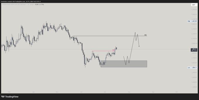 A TradingView chart of Australian Dollar/US Dollar (AUDUSD) on July 16 displays a technical analysis projection showing a potential bullish move from a supply zone around 2.483 down toward a demand zone near 2.504, where price could bounce before rallying toward the 2.560 resistance level—illustrating the "gift" of a pullback entry that the analyst hopes the market will provide.