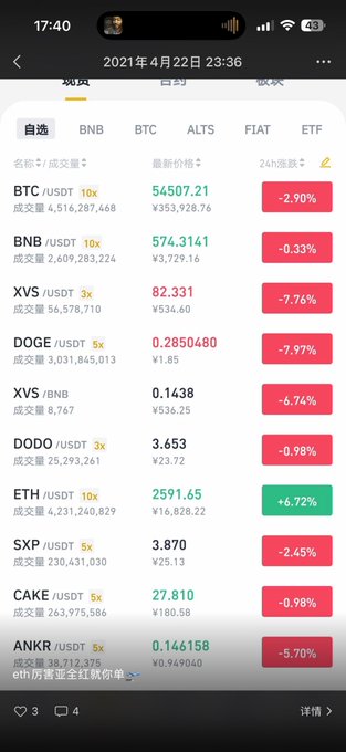 A screenshot of a cryptocurrency trading app dated April 22, 2021, displaying major coins including BTC ($54,507.21, -2.90%), BNB ($574.31, -0.33%), ETH ($2,591.65, +6.72%), and DOGE ($0.285, -7.97%), which aligns with the post's anecdote about beginning to trade during university days.