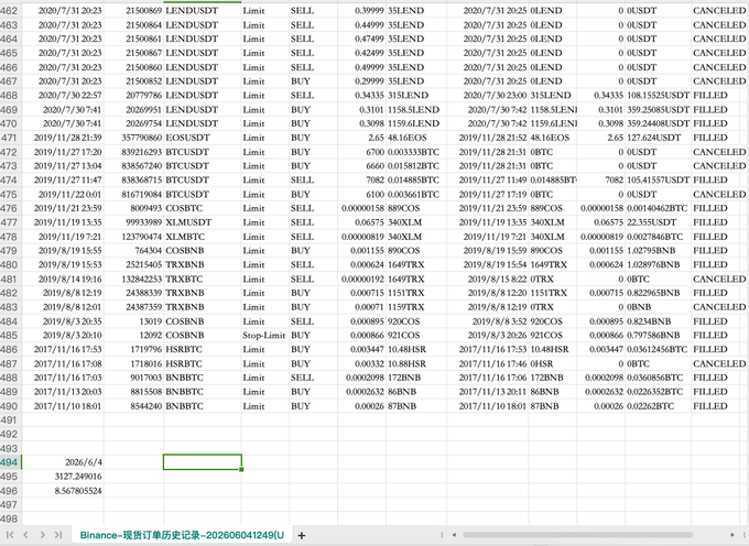 The image features a spread sheet with multiple columns of data related to Bitcoin trading. The table has a total of 16 columns, providing information about various aspects of Bitcoin trading such as transaction history, trades made, transactions sold, etc. The title of this spreadsheet is "Bitcoin Trading" and it spans across five rows that represent different months of the year from 2007-2011. 

The image also shows a graphic element related to the post on Binance. It displays a message with the phrase "No one stays unlucky!!! Missed out on over 3000 days and 300x gains on Binance binancecoin:native Today I saw everyone posting about their Binance 9th anniversary gifts Unknowingly, I've been registered on Binance for almost 9 years too Pulled up my @binance spot". The image seems to be providing a visual representation of the importance and impact of Bitcoin trading over time.