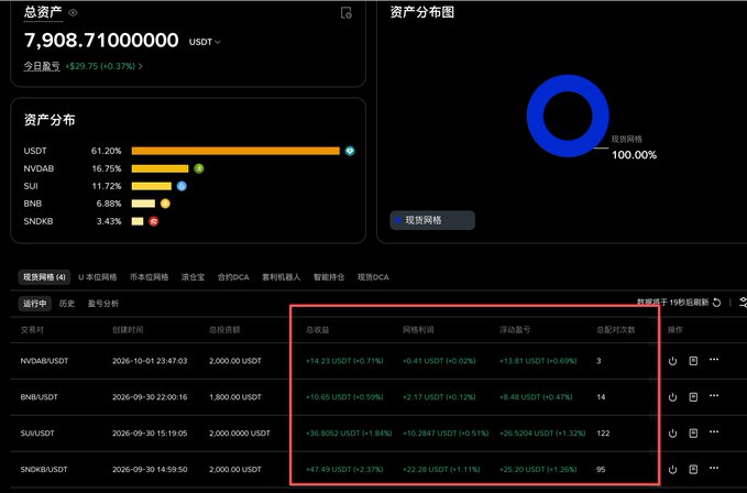 A cryptocurrency portfolio dashboard screenshot showing total assets of 7,908.71 USDT with a daily gain of +$29.75 (+0.37%), with 61.20% in USDT, 16.75% NVDAB, 11.72% SUI, 6.88% BNB, and 3.43% SNDKB, featuring a highlighted running grid section showing trades for NVDAB/USDT, BNB/USDT, SUI/USDT, and SNDKB/USDT.