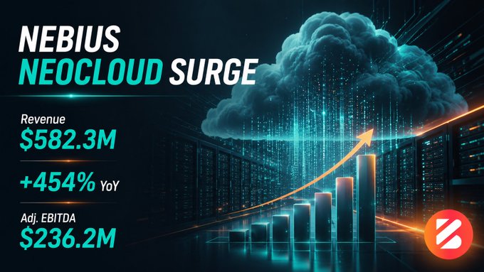 A promotional graphic titled "NEBIUS NEOCLOUD SURGE" highlights the company's strong Q2 financial performance, showcasing $582.3M in revenue (+454% YoY) and $236.2M in Adjusted EBITDA, visually reinforced by an upward-trending arrow rising through cloud and data center imagery to symbolize rapid neocloud market growth for ticker $NBIS.