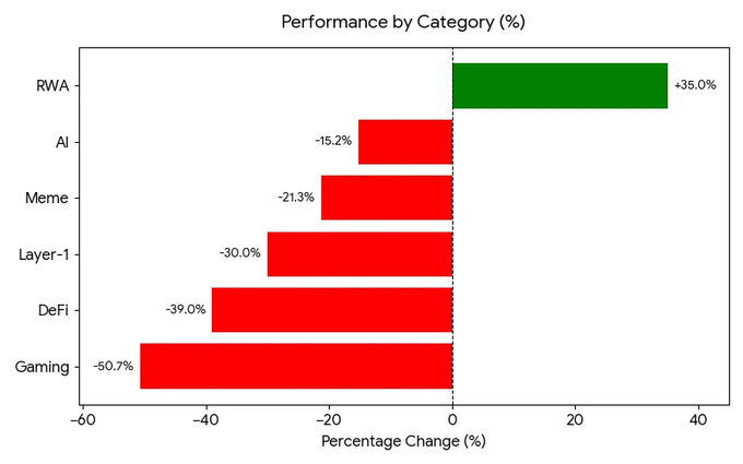 A horizontal bar chart titled 'Performance by Category (%)' showing that RWA is the only gainer at +35.0% (green), while Gaming is the worst performer at -50.7% (red), with AI (-15.2%), Meme (-21.3%), Layer-1 (-30.0%), and DeFi (-39.0%) also declining.