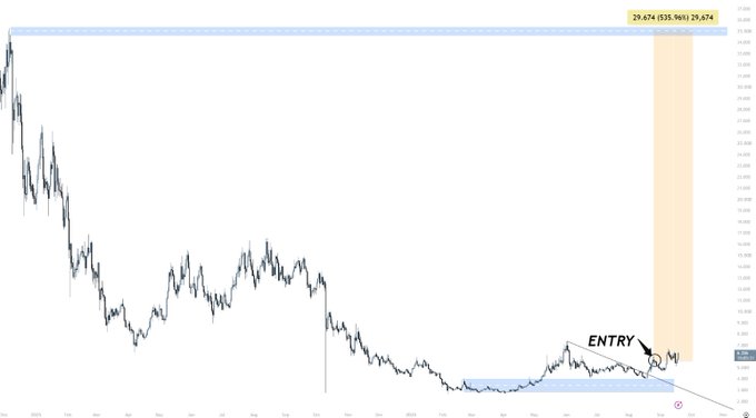 A candlestick chart of INJ (Injective) showing a significant downtrend with prices near the 5.000 level, highlighting an "ENTRY" point near a horizontal support zone with a projected move toward a target zone around 29.674. The chart illustrates a potential long trade setup targeting a major resistance area roughly 5x above the current price.