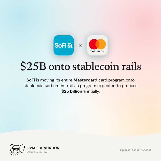 A graphic announcing SoFi moving its Mastercard card program onto stablecoin settlement rails, with text stating '$25B onto stablecoin rails' and noting it will process $25 billion annually, sourced from Yahoo Finance and shared by RWA Foundation.