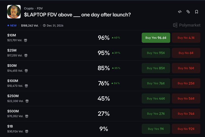 Polymarket prediction page showing a $LAPTOP FDV market on Crypto · FDV with multiple threshold options ($10M at 96%, $25M at 95%, $50M at 85%, $100M at 76%, $250M at 45%, $500M at 27%, $1B at 9%) resolving Dec 31, 2026.
