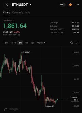 The image shows a BingX trading chart for the ETHUSDT pair, displaying a last price of $1,861.64 (down 0.54% or $10.20), with a 24-hour high of $1,874.62 and low of $1,846.36 on a 1H timeframe showing recent downward price action. This relates to the post by highlighting one of the trader's publicly opened long positions on ETH, showing its current negative short-term performance as the price attempts to climb toward the mentioned upside targets.