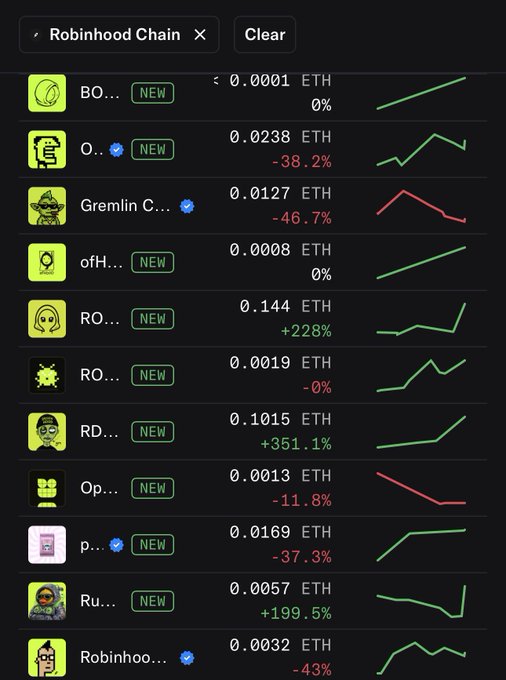 A cryptocurrency trading interface showing various meme coins on Robinhood Chain with ETH prices and percentage changes, including entries labeled BO, Gremlin C..., ofH..., and Robinhoo...