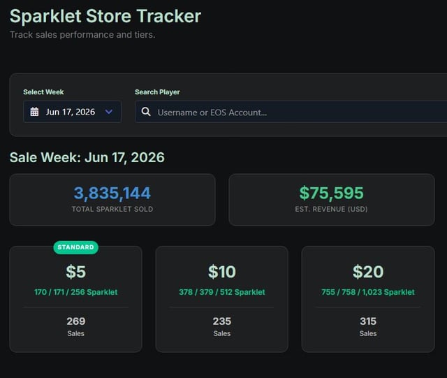 A 'Sparklet Store Tracker' dashboard showing sales for the week of Jun 17, 2026, with 3,835,144 total Sparklet sold and $75,595 estimated revenue, broken down into $5, $10, and $20 tiers.