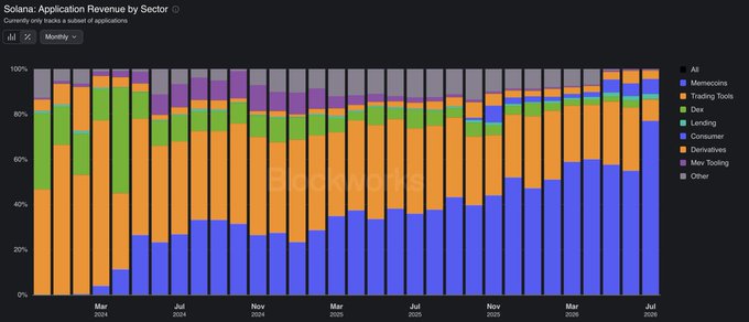 A stacked bar chart titled 'Solana: Application Revenue by Sector' showing monthly revenue distribution from March 2024 to July 2025, with categories including Memecoins, Trading Tools, Dex, Lending, Consumer, Derivatives, MeV Tooling, and Other.