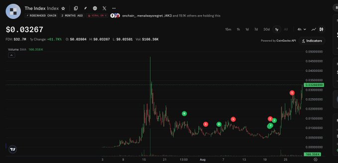 A cryptocurrency price chart from TradingView shows 'The Index $0.03267' token data with FDV of $32.7M, displaying candlestick price action with red and green markers across a multi-month timeframe.