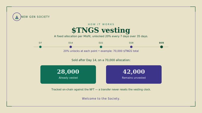 An infographic from "New Gen Society" explaining a 7-day vesting schedule for $TNGS tokens, showing 20% unlocks at D7, D14, D21, D28, and D35 along a timeline. It uses a 70,000 $TNGS example to illustrate that 28,000 tokens are already vested by Day 14 while 42,000 remain unvested, with a note that vesting is tracked on-chain against the NFT and never resets on transfer.