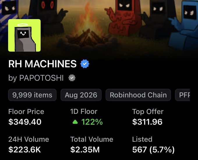 An NFT collection page for 'RH MACHINES by PAPOTOSHI' on Robinhood Chain, showing 9,999 items with a floor price of $349.40, a 24H volume of $223.6K, and a 122% 1D floor increase.