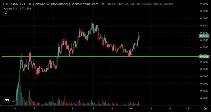 A 1-hour candlestick chart for "CASHCAT/USD" on Uniswap V3 (Robinhood) via GeckoTerminal, showing a current price around $0.1872 with a +22.4% gain, with a $0.1366 support level marked.