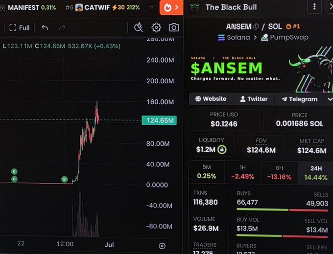 A cryptocurrency trading chart shows the Solana-based token "$ANSEM" (associated with the trader Ansem) on a PumpSwap pair, displaying a market cap that surged from around $500K to approximately $124.6M with a current price of $0.1246, alongside stats including $1.2M liquidity and 116,380 transactions. The image illustrates the claim in the post, which references calling $Ansem at $500K three days prior and highlights its over 300x gain, while teasing another undisclosed "early gem" for engagement.