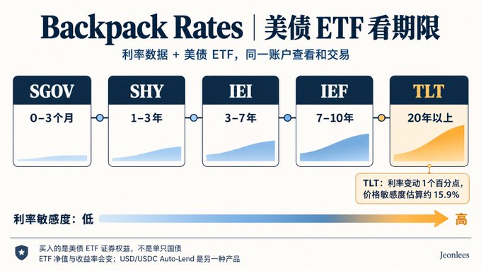 An informational chart titled 'Backpack Rates | 美債 ETF 看期限' (US Treasury ETF by Duration) showing five ETFs: SGOV (0-3 months), SHY (1-3 years), IEI (3-7 years), IEF (7-10 years), and TLT (20+ years), with a note that TLT has approximately 15.9% price sensitivity per 1% interest rate change.
