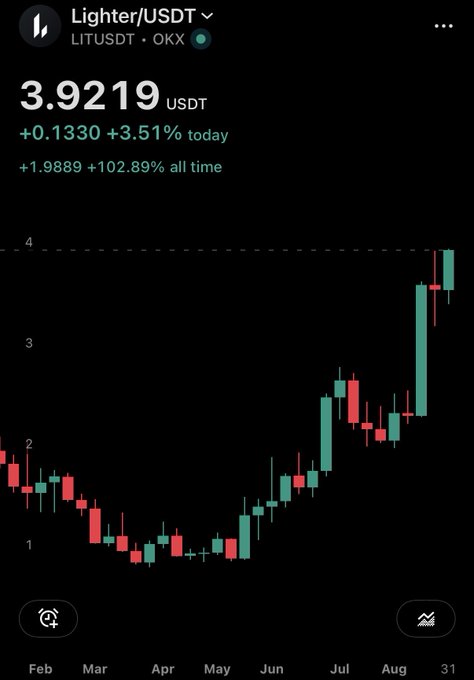 A cryptocurrency price chart for 'Lighter/USDT' (LITUSDT) on OKX showing a price of 3.9219 USDT, up 3.51% today and 102.89% all time, with green and red candlesticks from February to August.