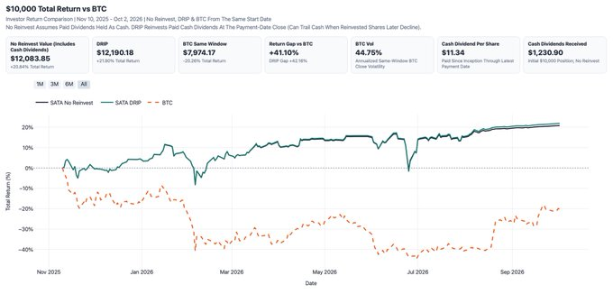 A financial chart titled '$10,000 Total Return vs BTC' comparing DRIP and no-reinvest returns from Nov 2025 to Oct 2026.