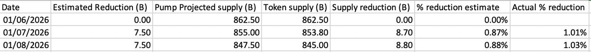 A table tracking $PUMP token buybacks from July 1–8, 2026, showing projected vs. actual token supply with daily reductions of approximately 7.5B tokens. The 01/08/2026 row confirms the 1.03% actual reduction (8.80B tokens), supporting the post's claim that buybacks have slightly outpaced the 0.87–0.88% estimated trajectory.