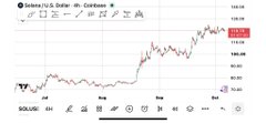 A TradingView chart of Solana (SOL/USD) on Coinbase shows an upward price trend with Japanese candlesticks.