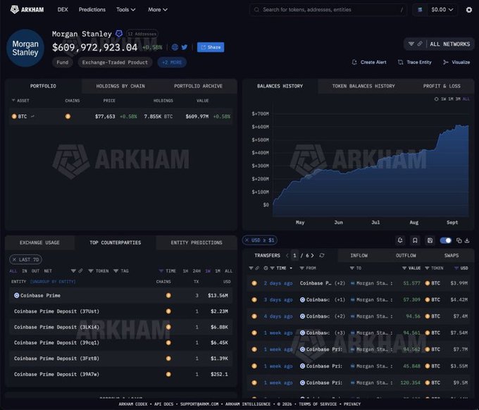 A screenshot of the Arkham Intelligence platform displaying a Morgan Stanley portfolio valued at $609,972,923.04, showing BTC holdings and transactions with Coinbase Prime.