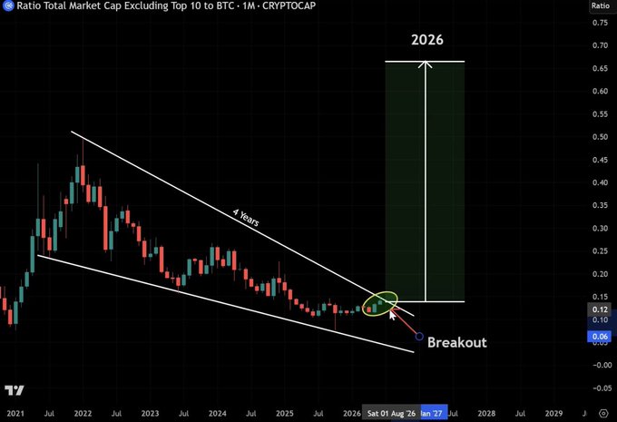 A financial chart titled 'Ratio Total Market Cap Excluding Top 10 to BTC - 1M - CRYPTOCAP' showing a descending channel pattern over four years with a projected breakout to 2026.