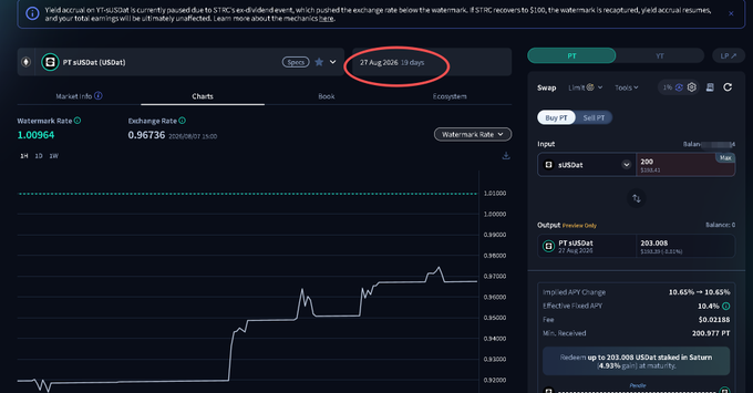 The image displays the Pendle Finance interface for the PT sUSDat (USDe) market, dated "27 Aug 2026," showing a high implied APY of 10.65% on the right panel and a watermark rate of 1.00964 on the chart, which directly illustrates the post's point about the old sUSDat pool now having recovered from being underwater and resuming accrual.