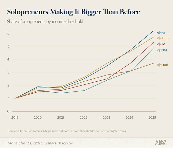 A line chart titled "Solopreneurs Making It Bigger Than Before" shows the share of solopreneurs by income threshold from 2019 to 2025, with all thresholds (>$100K, >$500K, >$1M, >$5M, and >$10M) growing from a baseline of 1 in 2019 to between approximately 3.7 and 6.1 by 2025, based on Stripe Economics data—illustrating the post's point that solopreneurs are scaling their businesses at unprecedented rates.