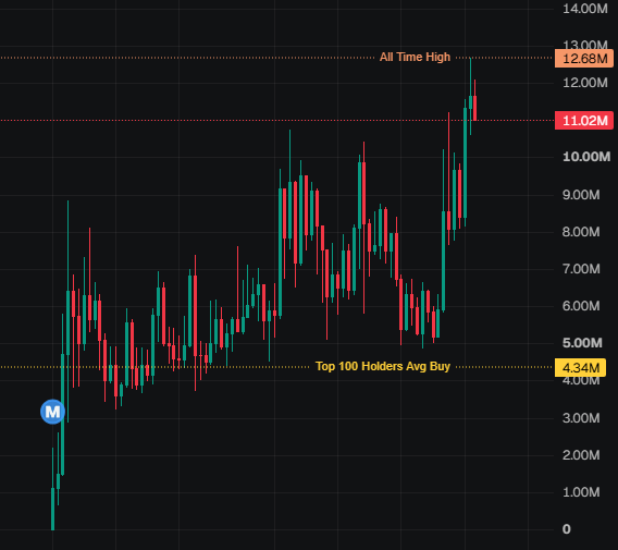 A candlestick chart on a dark background showing price movement, with annotations for 'All Time High 12.68M', '11.02M', and 'Top 100 Holders Avg Buy 4.34M', labeled with a 'M' (Monero) logo.