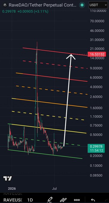 A TradingView chart of RaveDAO/Tether Perpetual (RAVE/USDT) shows a bullish projection with a white arrow indicating a potential rally from the current price of 0.29978 USDT to a target of 16.53152 USDT, aligning with the post's prediction that a "rainbow chart" breakout could be imminent.