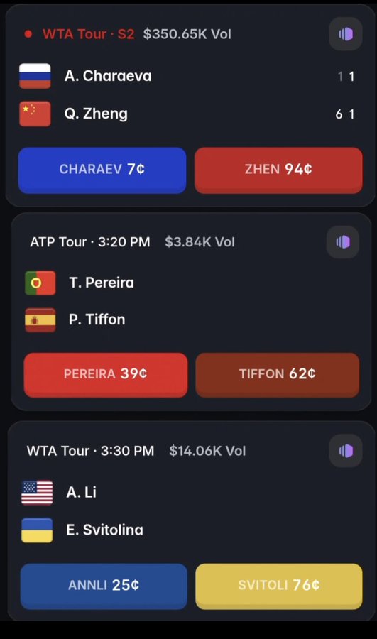 A Polymarket screenshot showing live tennis odds with A. Charaeva at 7¢ vs Q. Zheng at 94¢ (94.6¢), reflecting Zheng's dominant 6-1, 1-1 lead in set 2 of the China Open with $350.65K volume, alongside two other match markets for Pereira/Tiffon (39¢/62¢) and Li/Svitolina (25¢/76¢).