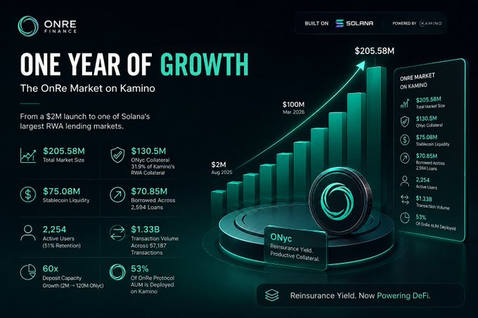 A neon-styled infographic titled 'ONE YEAR OF GROWTH: The OnRe Market on Kamino', showcasing growth from $2M (Aug 2025) to $205.58M (Mar 2026), built on Solana and powered by Camino.