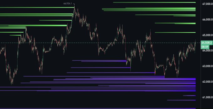 A candlestick chart of Bitcoin ($BTC) with horizontal green and purple lines marking key price levels, showing the price around $64,508.2 and approaching the $65.5k resistance zone mentioned in the post, with potential upside liquidity targets visible near $66k and $67k.