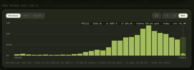 A bar chart titled 'PONS REVENUE OVER TIME' showing a significant revenue spike around mid-September, reaching approximately $74.4k, with today's estimated revenue at ~$1.0M.