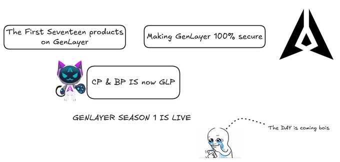 An illustrated graphic about 'GenLayer Season 1' showing speech bubbles reading 'The First Seventeen products on GenLayer,' 'Making GenLayer 100% secure,' and 'CP & BP IS now GLP,' alongside cartoon cat and crying characters.