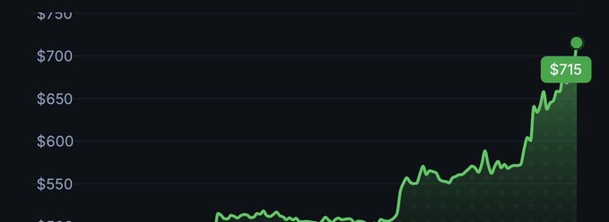 A green line chart on a dark background showing a stock or asset price rising sharply to a current value of $715.