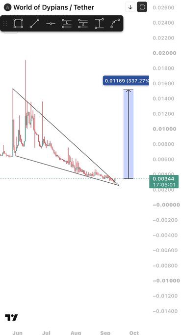 A candlestick chart for 'World of Dypians / Tether' shows a downtrend from June to September, with a highlighted projection box indicating a potential price of '0.01169 (337.27%)' by October.