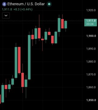 Candlestick chart showing Ethereum (ETH/USD) trading at 1,911.8, up 8.3 (+0.44%) with the current price at 1,911.8 / 23:24.