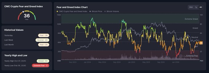 The image shows the CMC Crypto Fear and Greed Index dashboard displaying a current score of 36 (Fear), with the accompanying chart tracking Bitcoin Price and Bitcoin Volume trends from late 2023 through early 2026, supporting the post's note that the market remains in "Fear" territory.